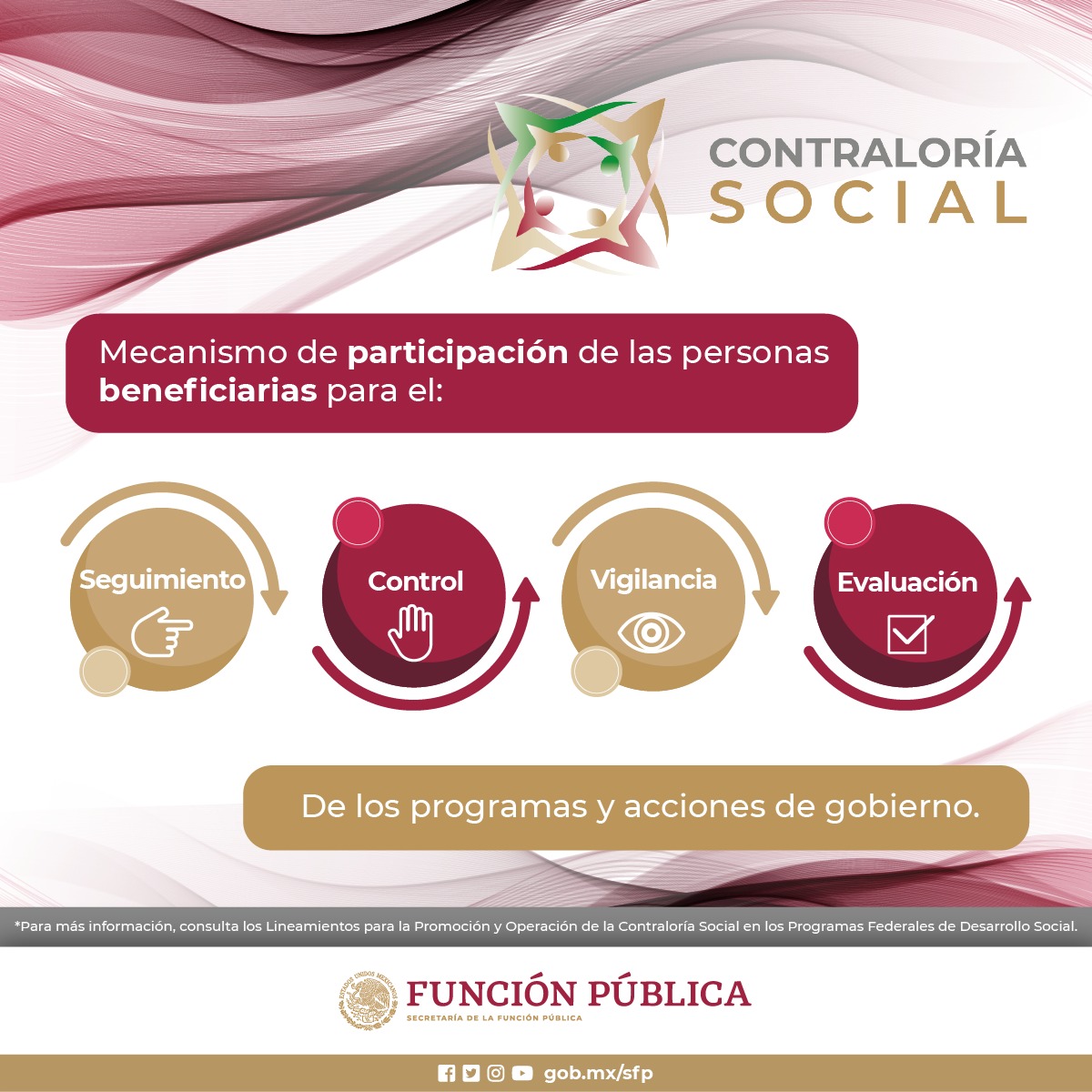 Mecanismo de participación  de las personas beneficiadas.
